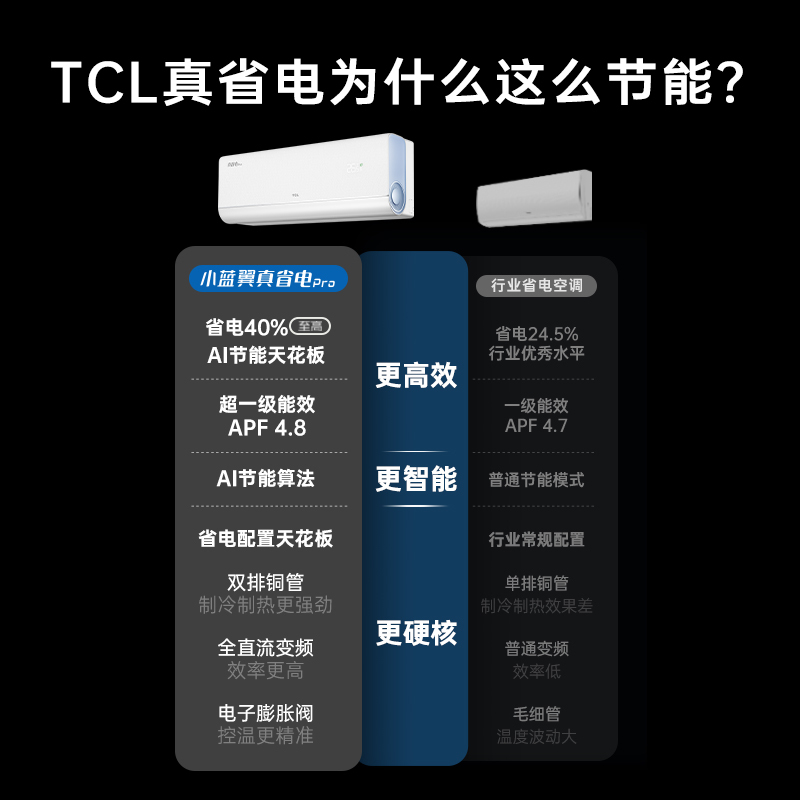 TCL 2匹小蓝翼真省电Pro节能空调挂机 超一级能效 省电40% KFR-46GW/RT2Ea+B1变频冷暖 以旧换新