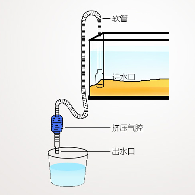 鱼缸换水器 养鱼洗砂器吸便器虹吸水族清洗抽水器高清大图