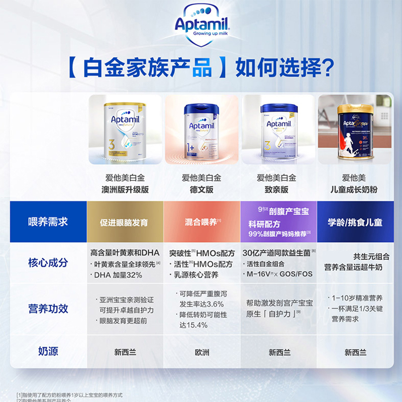 有效期到26年9月-Aptamil 澳洲爱他美 白金版(土豪金) 2段 婴幼儿配方奶粉(6-12个月)900g高清大图