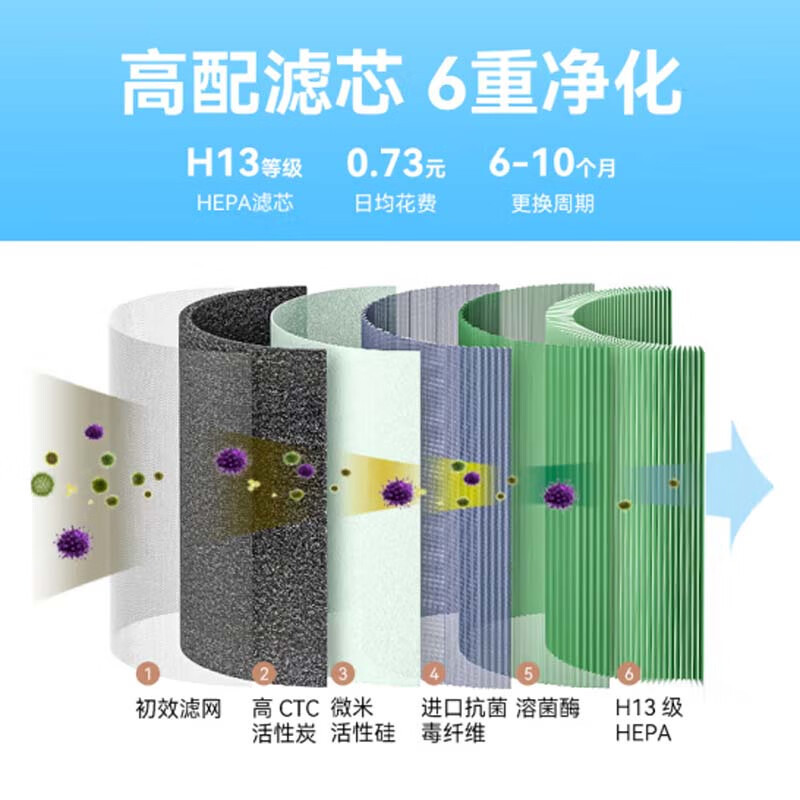 华为智选 720智能空气净化器3i 专业除甲醛病毒除菌宠物猫毛除烟味 除雾霾过敏 家用PM2.5数显 鸿蒙智联
