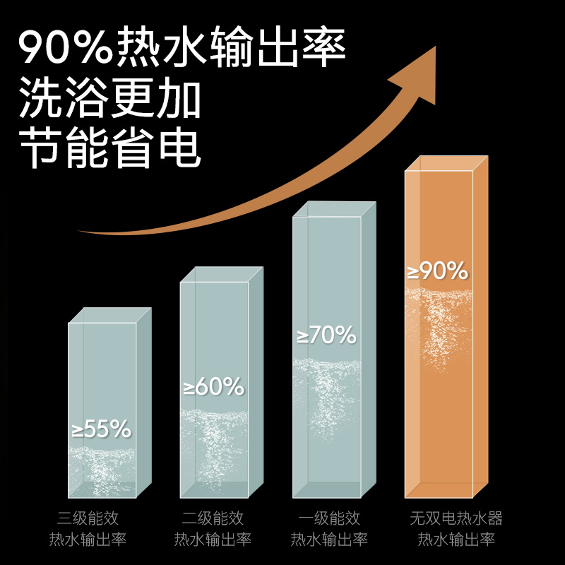 COLMOEVO系列 50L热水器 高端 8倍增容 双胆速热 磁净阻垢 AI智能家用 热水器 CFDV5032 1级能效高清大图