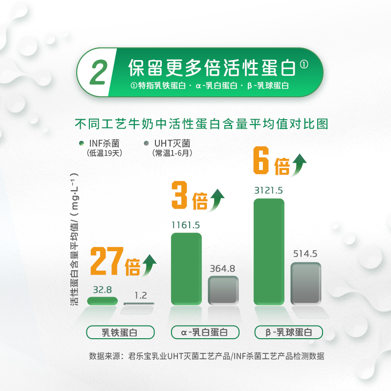 悦鲜活鲜牛奶450ml*4瓶低温高钙生牛乳瞬时杀菌儿童学生营养早餐奶