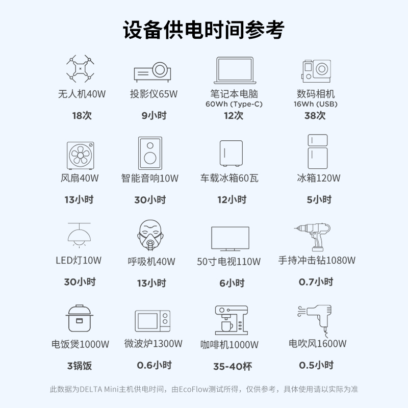 ECOFLOW正浩快充户外电源1400W 882Wh大容量自驾露营应急电池DELTA mini+2块110W太阳能板