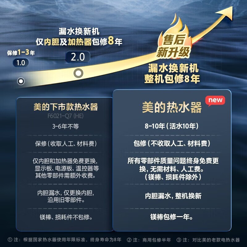 美的电热水器60升储水式 3300W变频 终身免换镁棒省钱 安全零电洗一级节能 智能家电 F6032-JA5(HE)