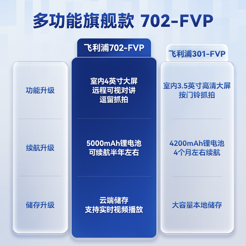 飞利浦(Philips)智能锁702FVP小蓝盾智能锁 人脸识别指纹密码智能门锁 可视猫眼电子锁 曜石黑