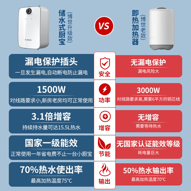 博世(BOSCH)一级能效小厨宝 5升迷你电热水器速热恒温 小尺寸德国多重防护TR 3000T 5-2MH11 白色