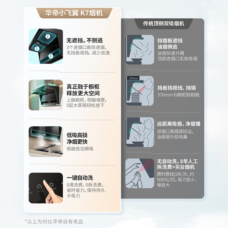 华帝(vatti)官方[小飞翼]油烟机 K7变频顶侧双吸 脱排吸油烟机 7字型降噪 家用25风量 大吸力i11237高清大图