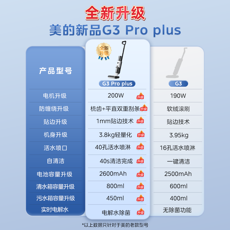 美的洗地机G3 Pro plus 无线家用吸尘洗拖一体机 一键自动清洗 实时电解水除菌升级 扫地拖地机吸尘器G3PP高清大图