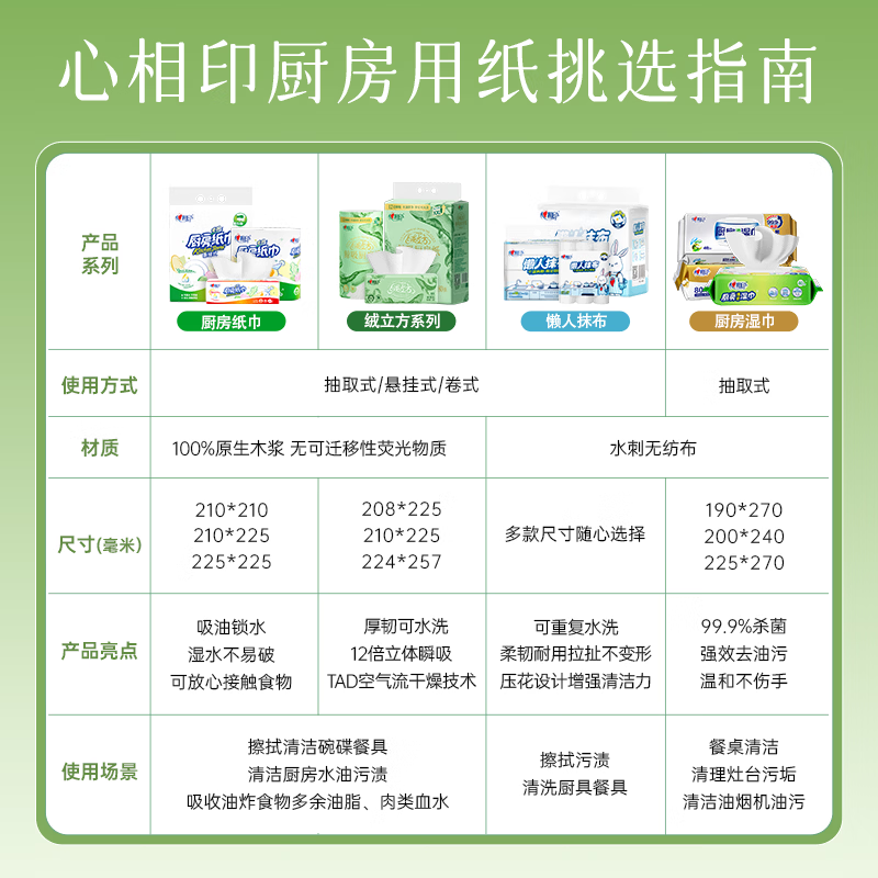 心相印(Mind Act Upon Mind) 厨房擦油专用纸吸水吸油纸75节/卷 4卷高清大图