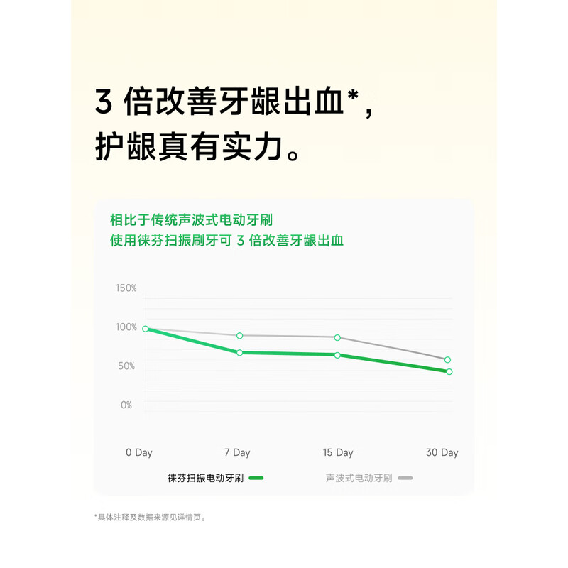 徕芬 扫振电动牙刷SE 黄色(配2支刷头)高清大图