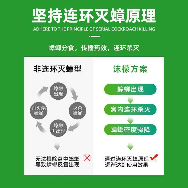 沫檬-杀虫饵剂6枚_盒(盒装蓝色)MMH7-7*1 沫檬蟑螂药全窝端杀蟑饵剂家用贴屋连环诱杀厨房室内驱灭杀蟑神器高清大图