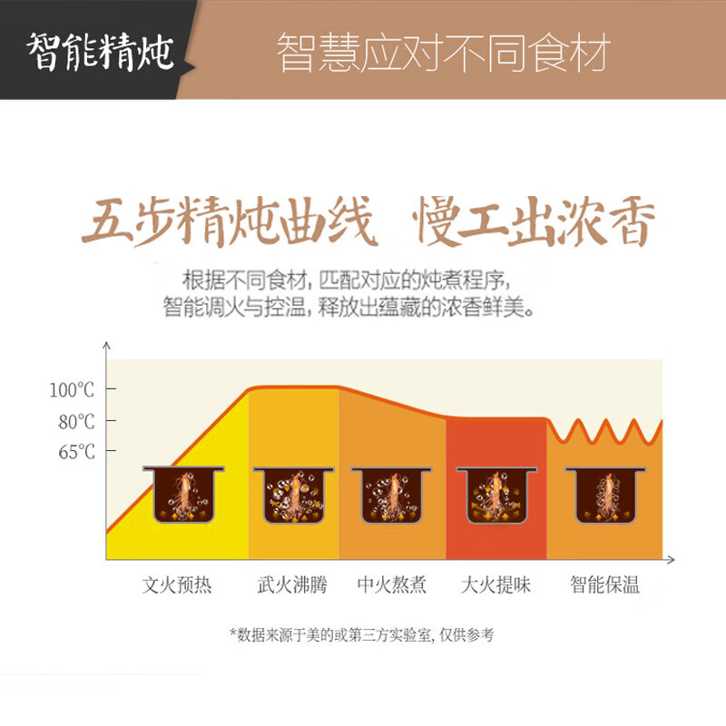 美的电炖锅电炖盅5L煲汤锅药膳炖汤锅煮粥锅紫砂内胆炖盅汤盅炖煮汤锅DG50Easy201高清大图
