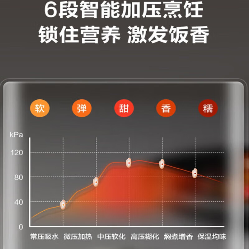 苏泊尔(SUPOR)HM加厚球釜18分钟快煮6段智能加压NFC云食谱自动排气触摸彩屏多功能煮粥锅SY-30HC3008Q高清大图