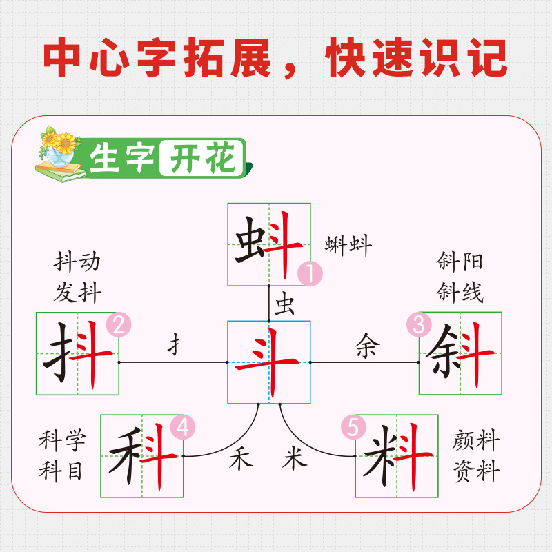 汉字速写 小学通用 [正版]小学生思维导图速记汉字升级版生字开花汉字速记识字书幼儿启蒙认字卡片趣味拼图轻松儿童学字神器练高清大图
