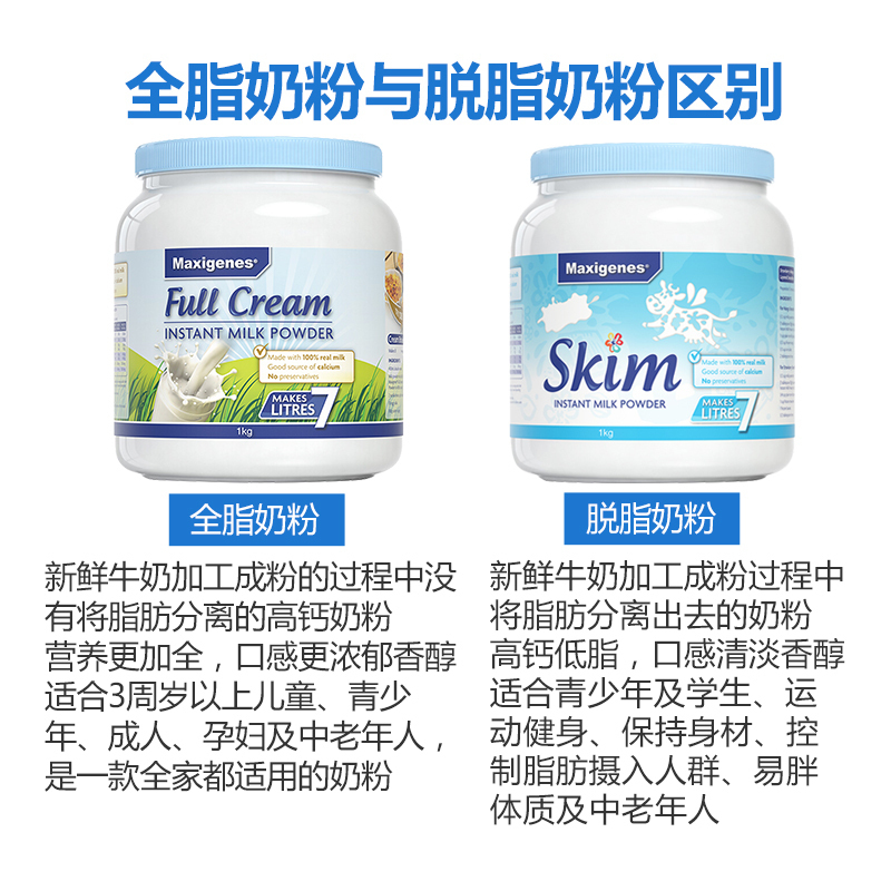 新效期[保税]美可卓(Maxigenes)蓝胖子蓝妹子脱脂高钙牛奶粉1kg 澳洲进口脱脂成人中老年青少年学生奶粉高清大图