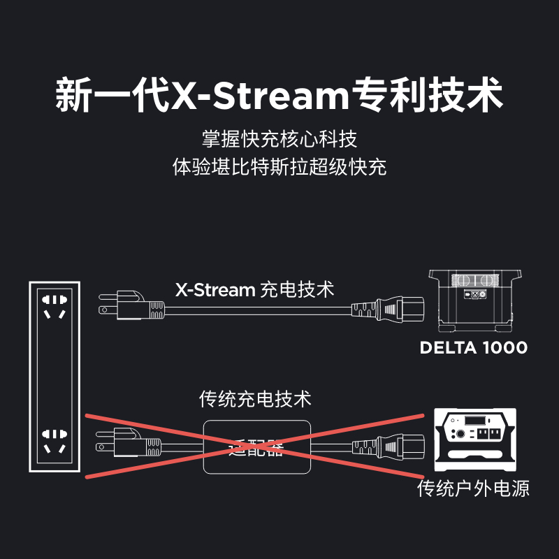 ECOFLOW正浩户外移动电源1600大容量220V大功率DELTA1000
