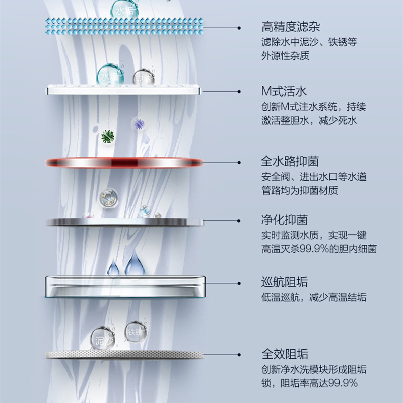 海尔(Haier)电热水器60升一级能效5000W变频速热智能WIFI远程操控健康净水洗升级金刚无缝胆-