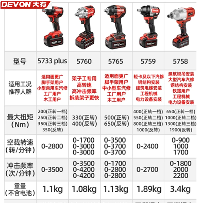大.有 充电式电动扳手5733-Li-20S2(单位:把)高清大图