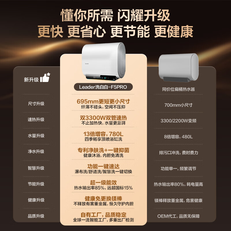统帅(Leader)海尔出品电热水器60L容量 3300W变频速热 一级能效 REC6003HD-F5PRO白U1高清大图
