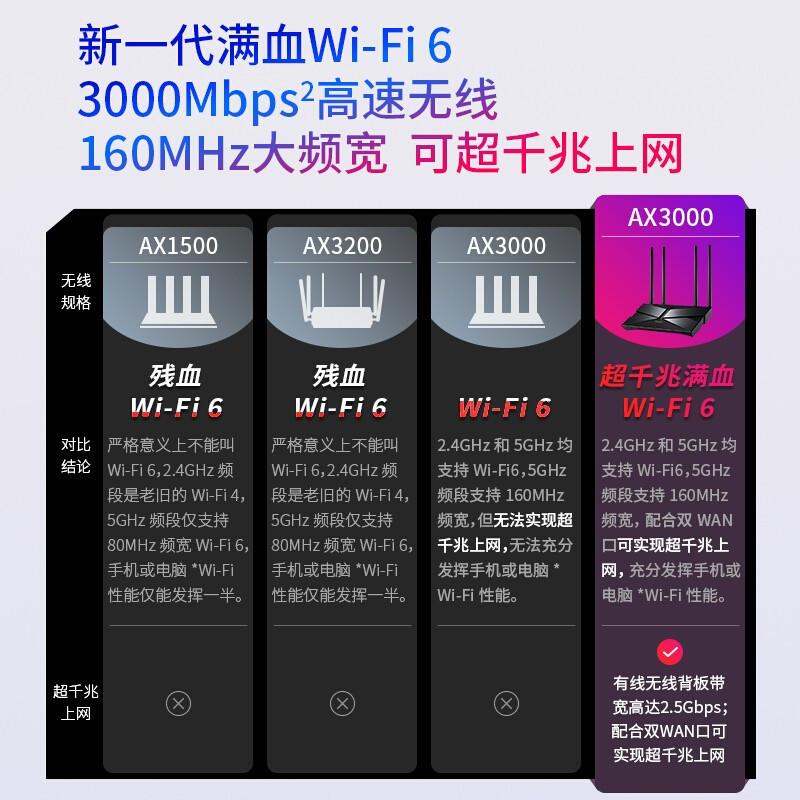 普联(TP-LINK)TL-XDR3040易展版(2.5G网口)全千兆Wi-Fi6双频5G家用无线路由器