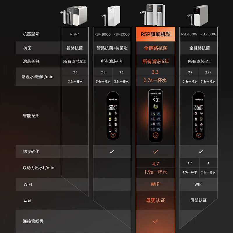 九阳(Joyoung) 加热净水器 1800G热水出水4L/min 即热出水 厨下家用反渗透直饮机 JYW-RF997P高清大图