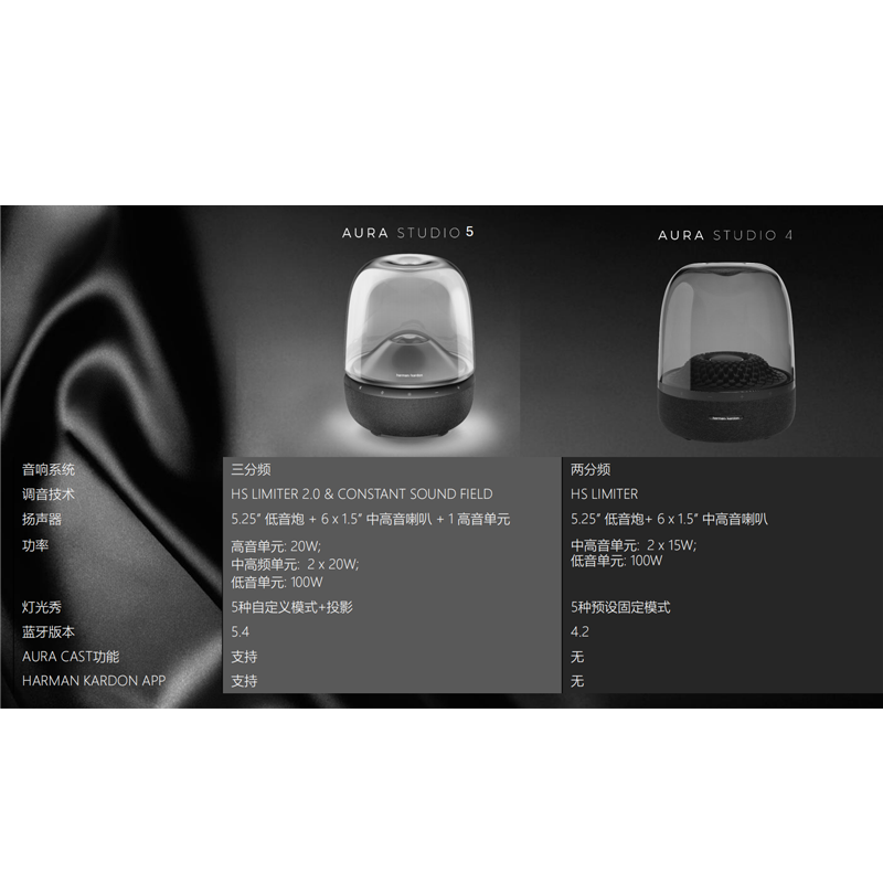 哈曼卡顿(Harman/Kardon)琉璃5代 AURA STUDIO 5哈曼卡顿琉璃五代 升级款新款家用无线蓝牙音箱高清大图