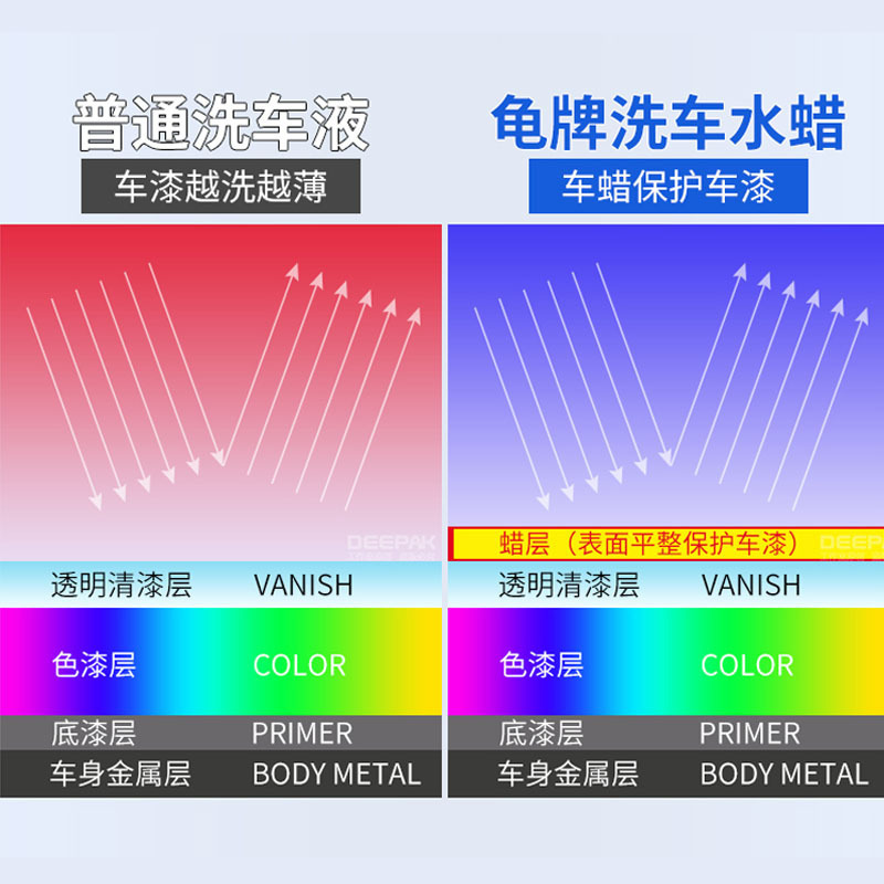 龟牌汽车用洗车液水蜡高泡沫清洁清洗剂白车专用强力去污蜡水黑车樱桃爽水蜡+镀膜剂+工具