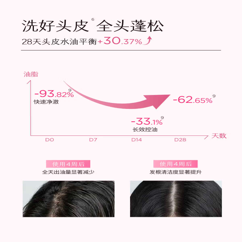半亩花田 控油蓬松洗发水-晨露玫瑰香 500g高清大图