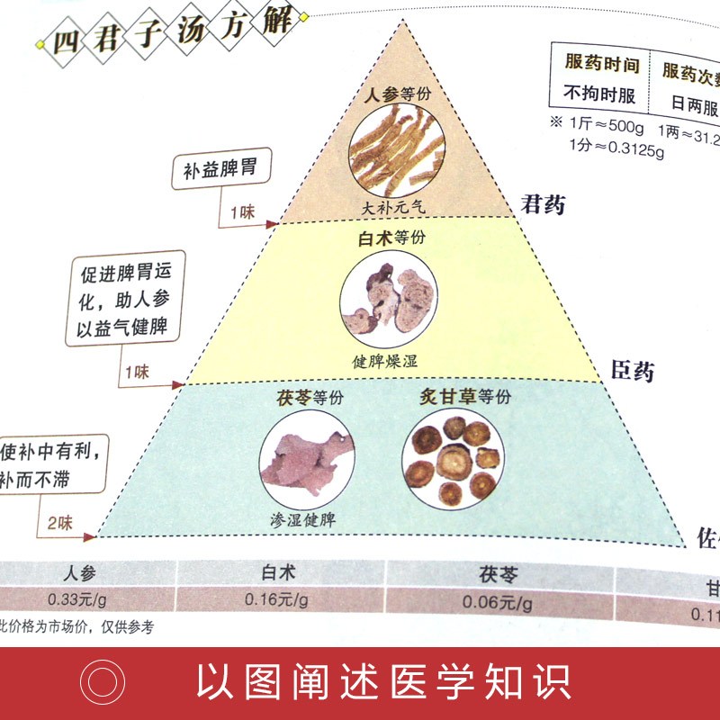 中医基础理论书籍大全中草药医学方剂学详解中药书经方药性赋入门零