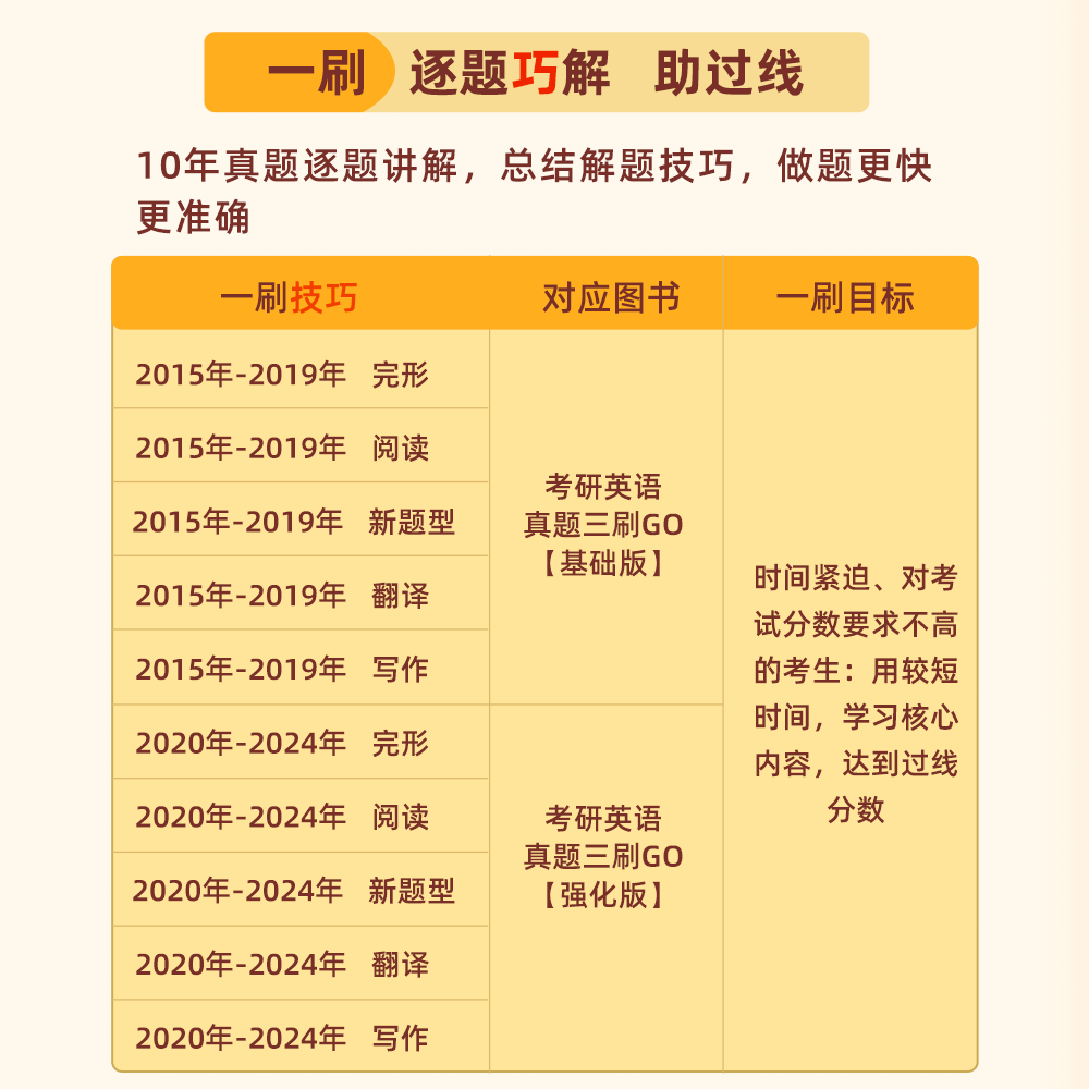 英语二[真题三刷套装]2015-2024 [正版]2025考研历年真题英语一英语二 真题三刷GO杨凤芝2015-20高清大图