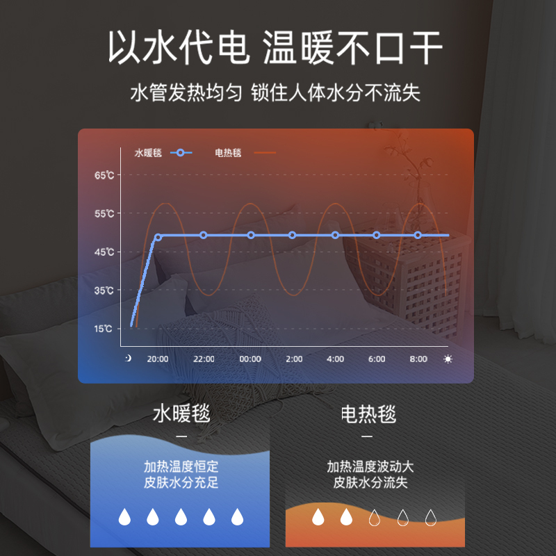环鼎(huanding)水暖毯1.2*1.8m电热毯水循环水电褥子单人除湿烘被电热毯家用安全不上火1801