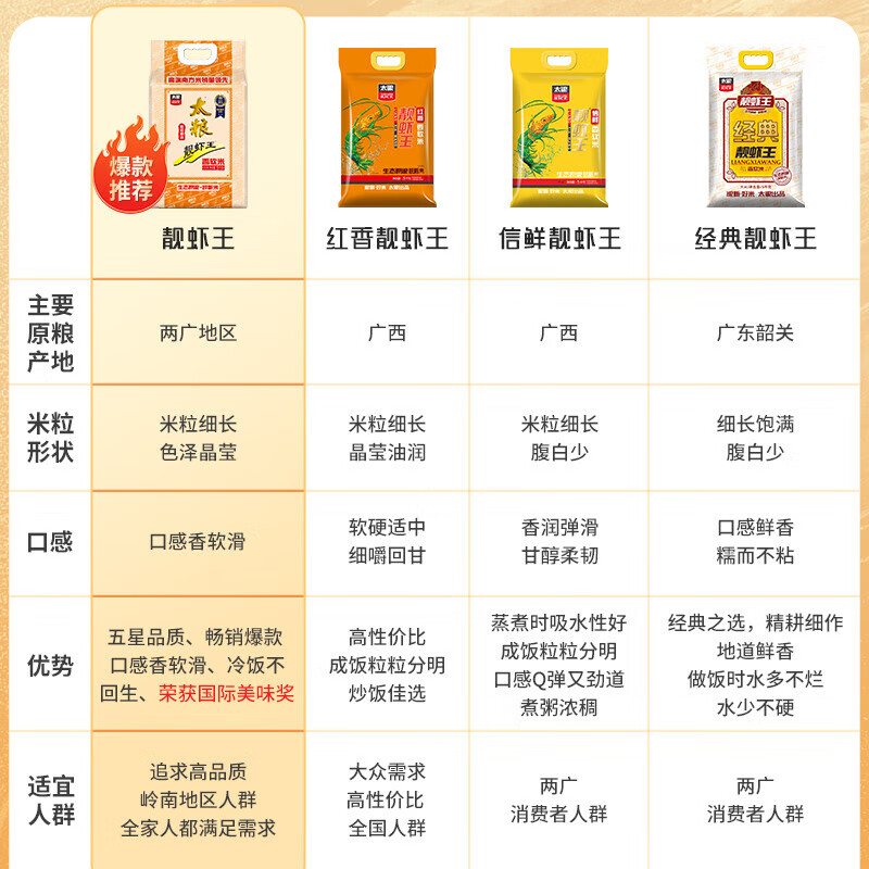 太粮 靓虾王香软米 油粘米 籼米 南方大米8kg高清大图