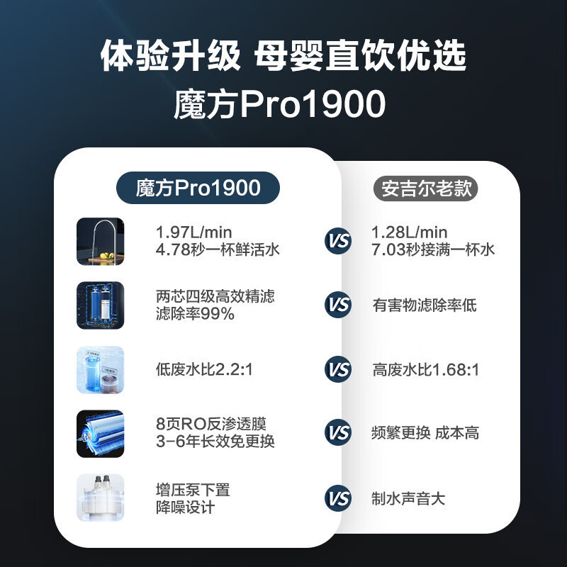 安吉尔净水器家用魔方Pro1900升级版1.97/分钟大流量直饮RO反渗透无桶厨下式600G纯水机J3472-ROB90