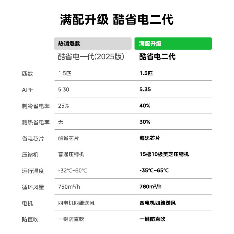 美的空调酷省电二代KFR-35GW/KS2 大1.5匹 新一级能效变频壁挂式家用卧室双排蒸发器海思芯片[2026款]高清大图