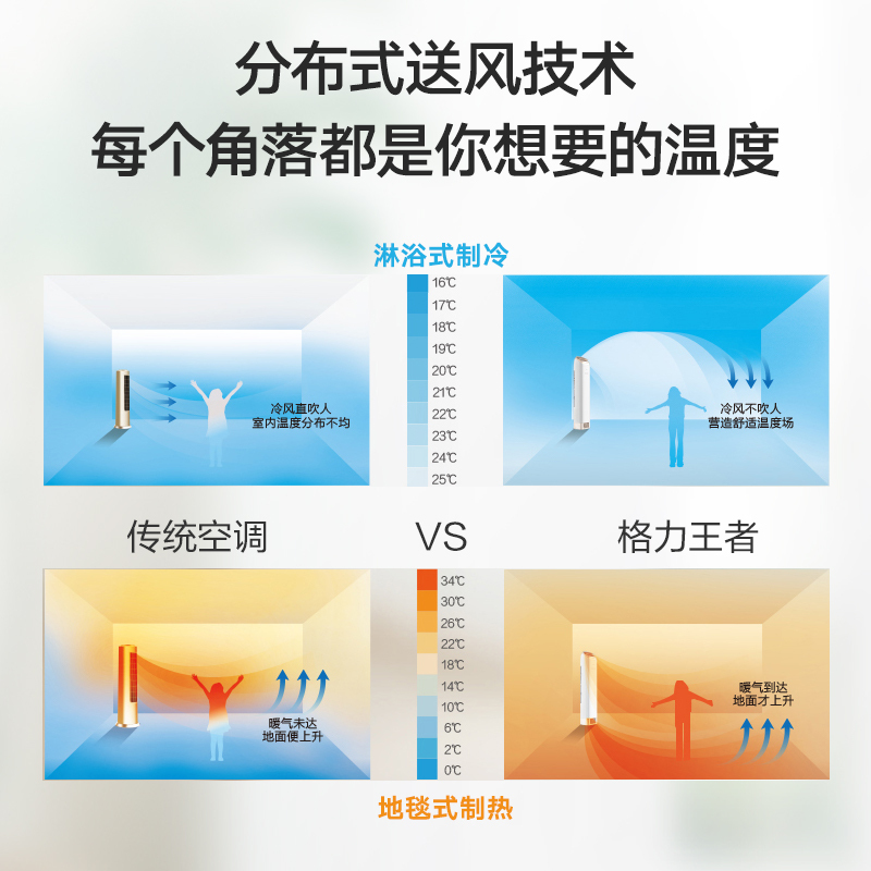 格力(GREE)空调柜机 3匹p 新能效自动清洁变频冷暖王者KFR-72LW/(72518)FNhAa-B1(WIFI)