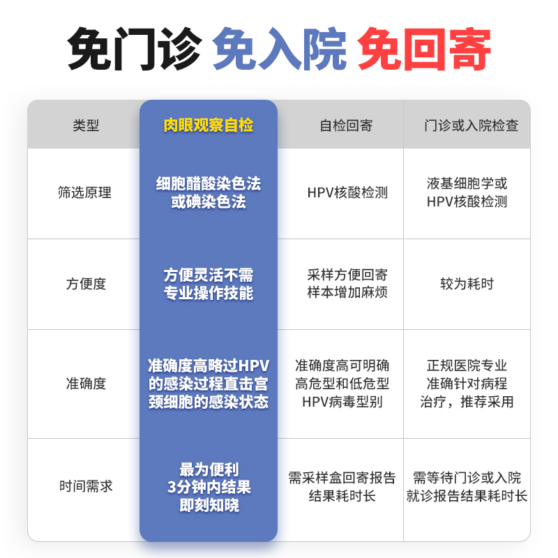 诊小保 hpv检测自检试纸检查卡宫颈癌筛查女男尖锐湿疣病毒自测卡高清大图
