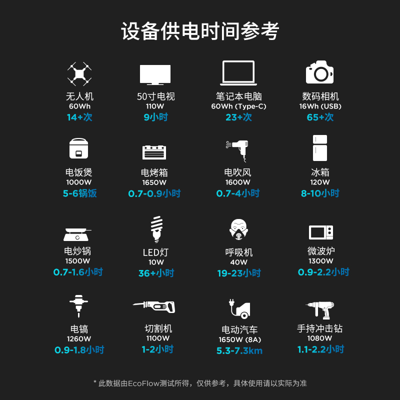 EcoFlow户外移动电源220v车载户外便携大容量蓄电池1800w大功率电池DELTA 1300+2块160W太阳能板高清大图