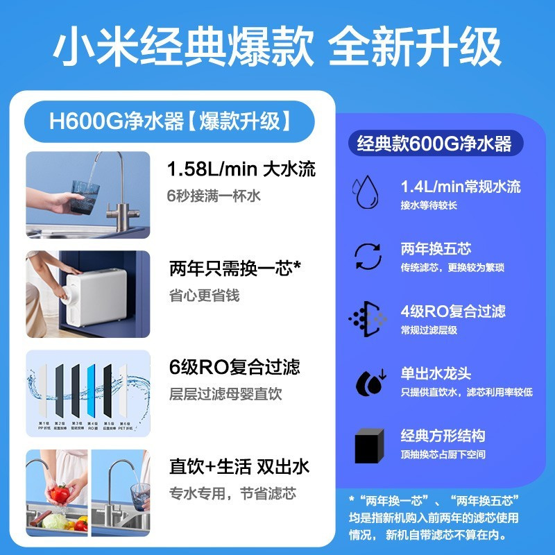 小米净水器h600g家用净水机双芯六级过滤无罐可直饮 ro反渗透双出水