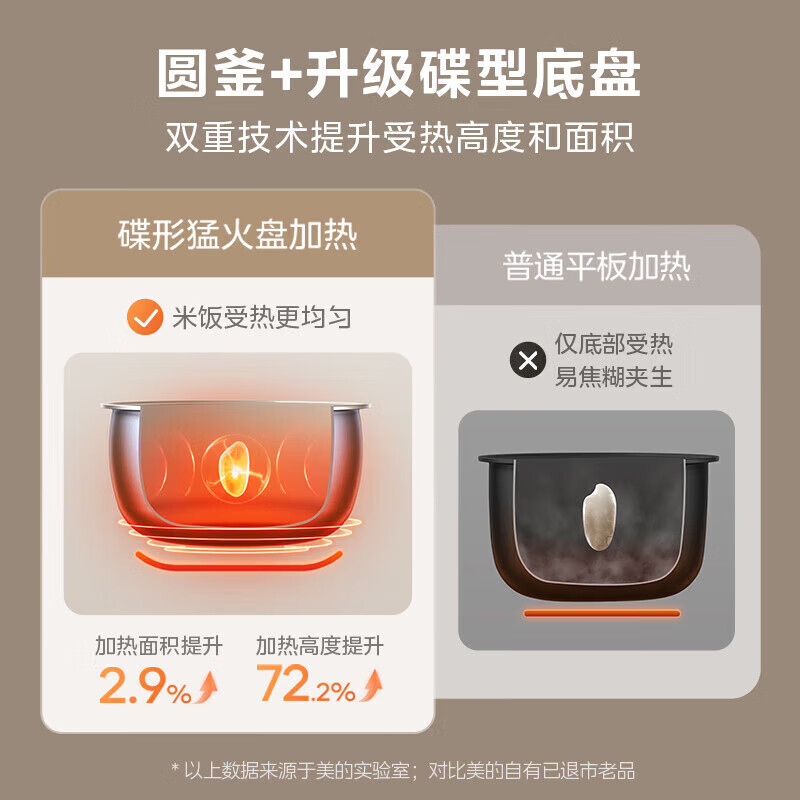 美的(Midea)电饭煲家用不粘涂层内胆多功能智能预约电饭锅 MB-5E65高清大图