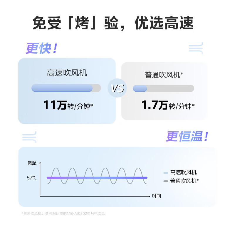 美的(Midea)高速电吹风 家用吹风机 负离子护发电吹风 FG2-流光白