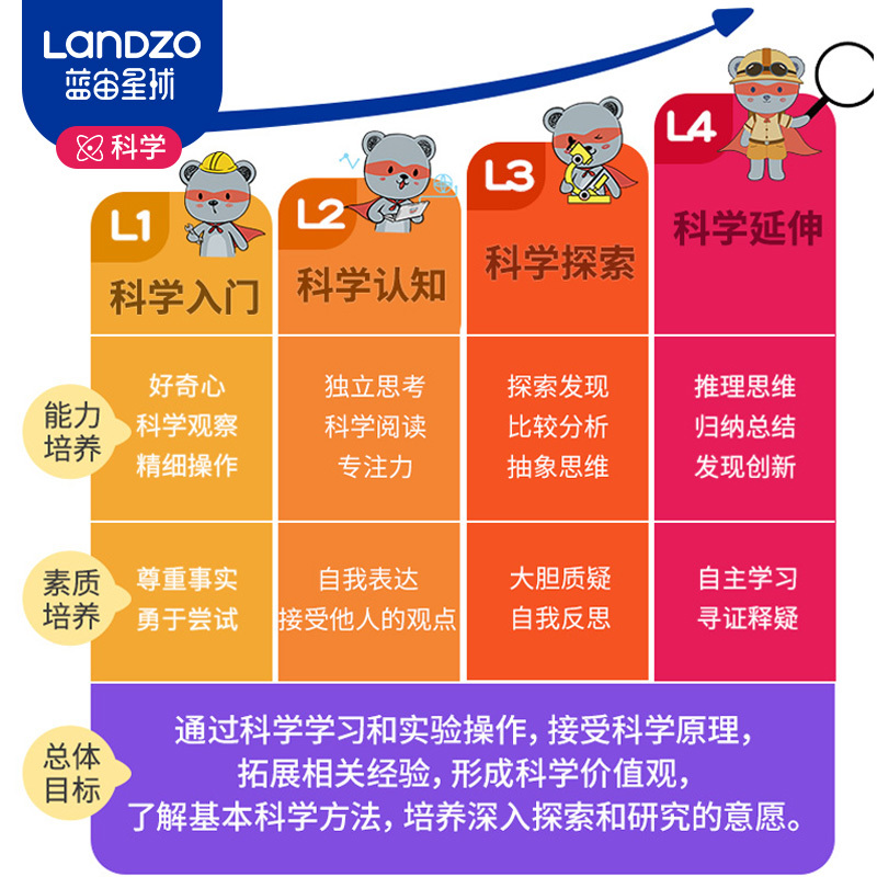 蓝宙小熊座儿童科学小实验套装幼儿园小学生趣味益智steam玩具