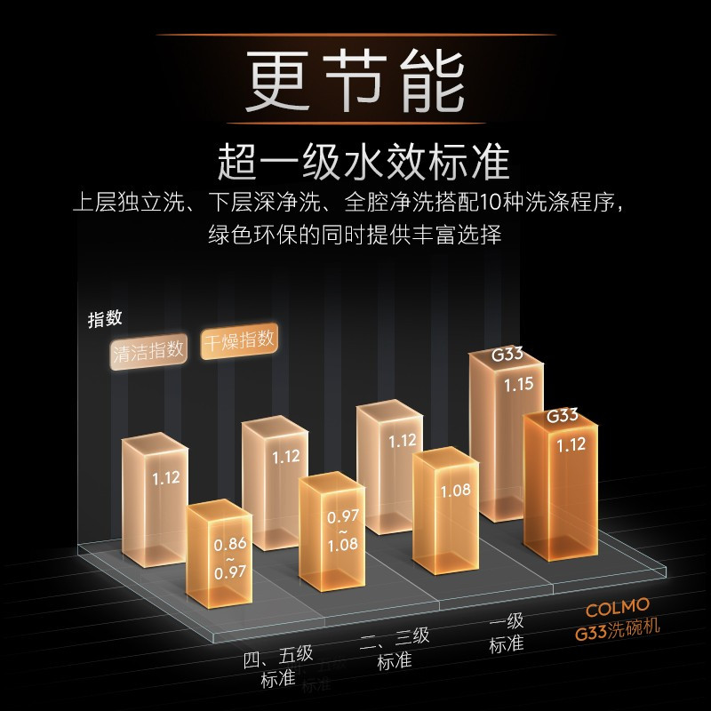 COLMO 星图系列洗碗机G33灰 嵌入式洗碗机15套大容量 洗消一体 四星消毒 一级水效 7天鲜存 离子净杀菌