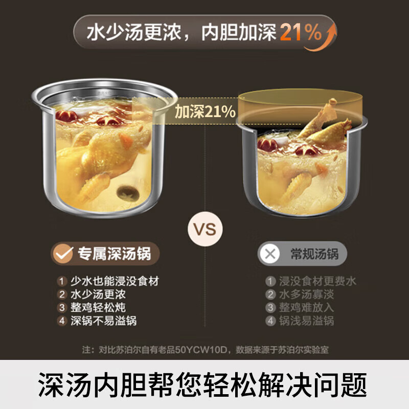 九阳(Joyoung)压力煲Y-50C39 压力煲家用智能预约煲汤营养粥4-5人0涂层内胆电压力锅 5升 高压锅高清大图