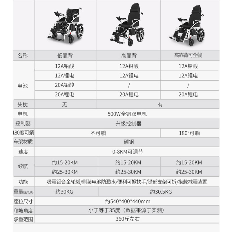 迈德斯特(MAIDESITE)电动轮椅锂电池12A高靠背可全躺 老年人残疾人折叠轻便代步车 手动电动切换助行车高清大图
