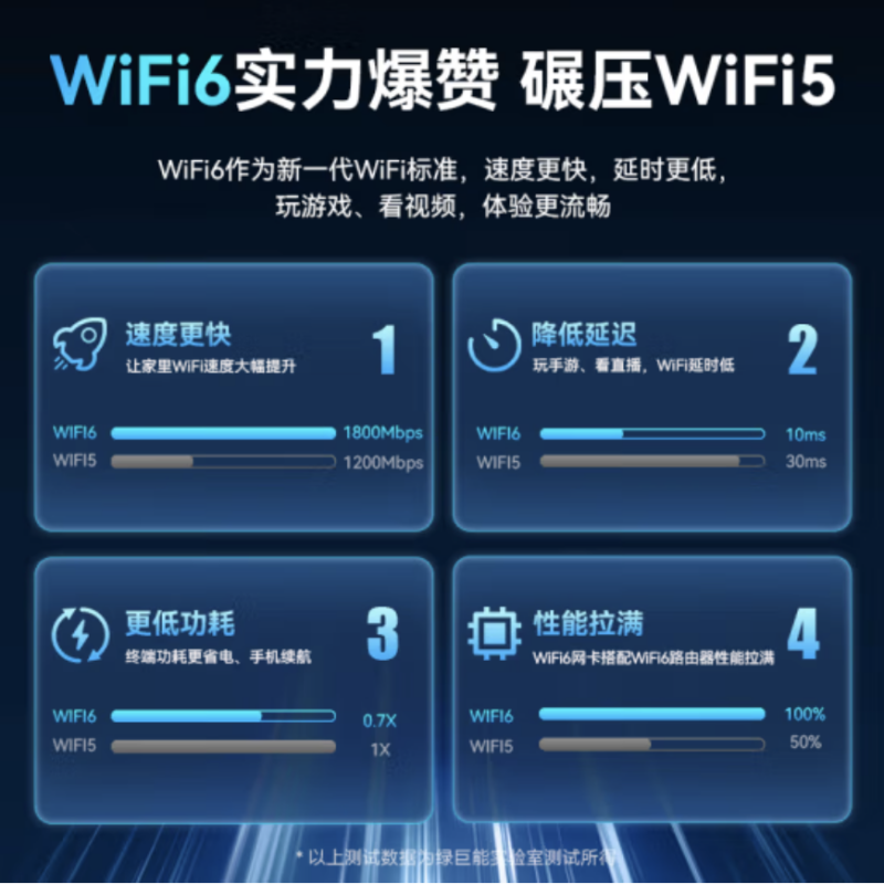 绿巨能 W203 WIFI6无线网卡USB 5400M千兆三频 货期1周