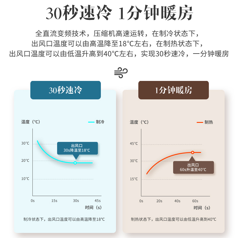 澳柯玛(AUCMA)空调2匹空调挂机变频 新三级能效 变频冷暖 强力除湿 壁挂式空调挂机