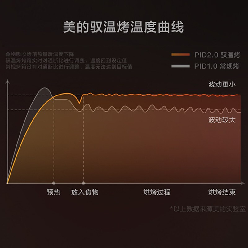美的(Midea)YU见烤箱家用多功能电烤箱 35升大容量 搪瓷内胆 智能家电 热风烘烤 PT3530W