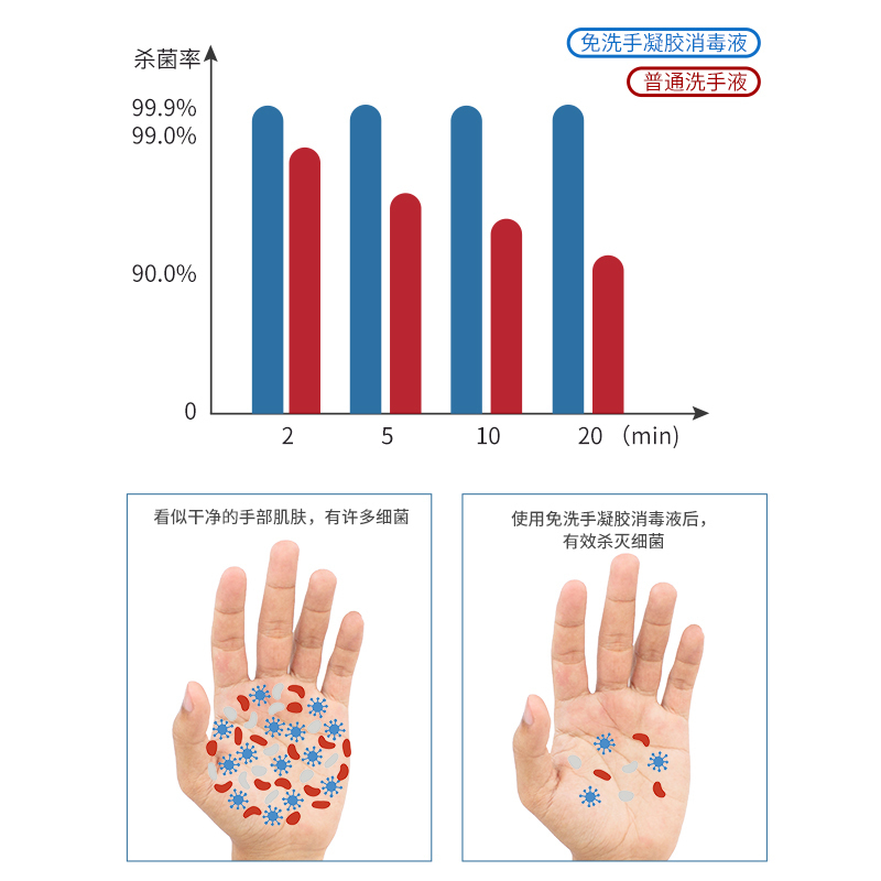 英科医疗 免手洗凝胶洗手液消毒液 酒精含量75% 抑菌杀菌消毒 500ml/瓶