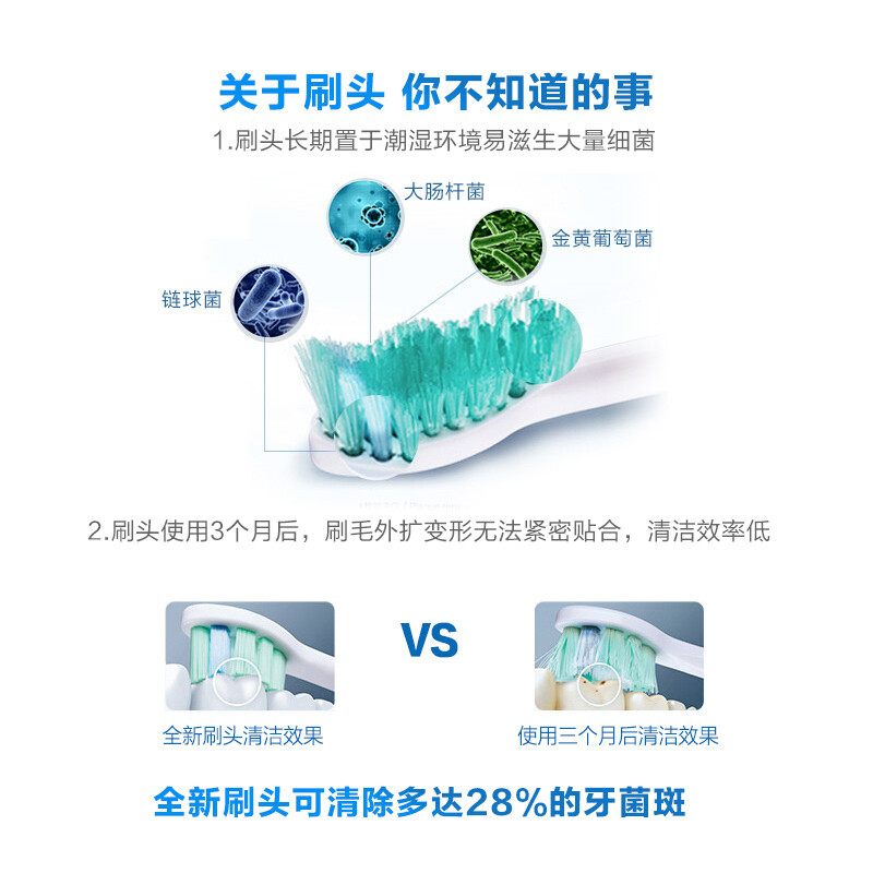 飞利浦(Philips) 电动牙刷头HX6011 单支装标准型清洁刷头适配HX6730/HX3216/HX6921等型号高清大图