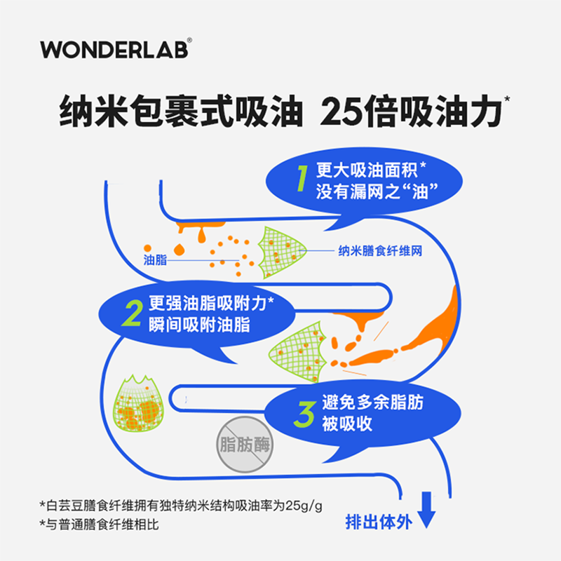 WonderLab白芸豆膳食纤维粉小绿条菊粉清肠胃无糖青桔柠檬味20g*10包/盒